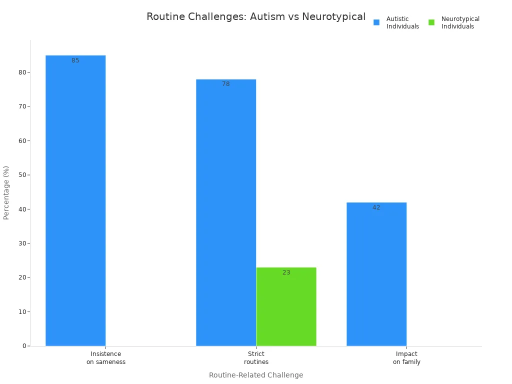 Bar chart comparing routine-related challenges between autistic and neurotypical individuals