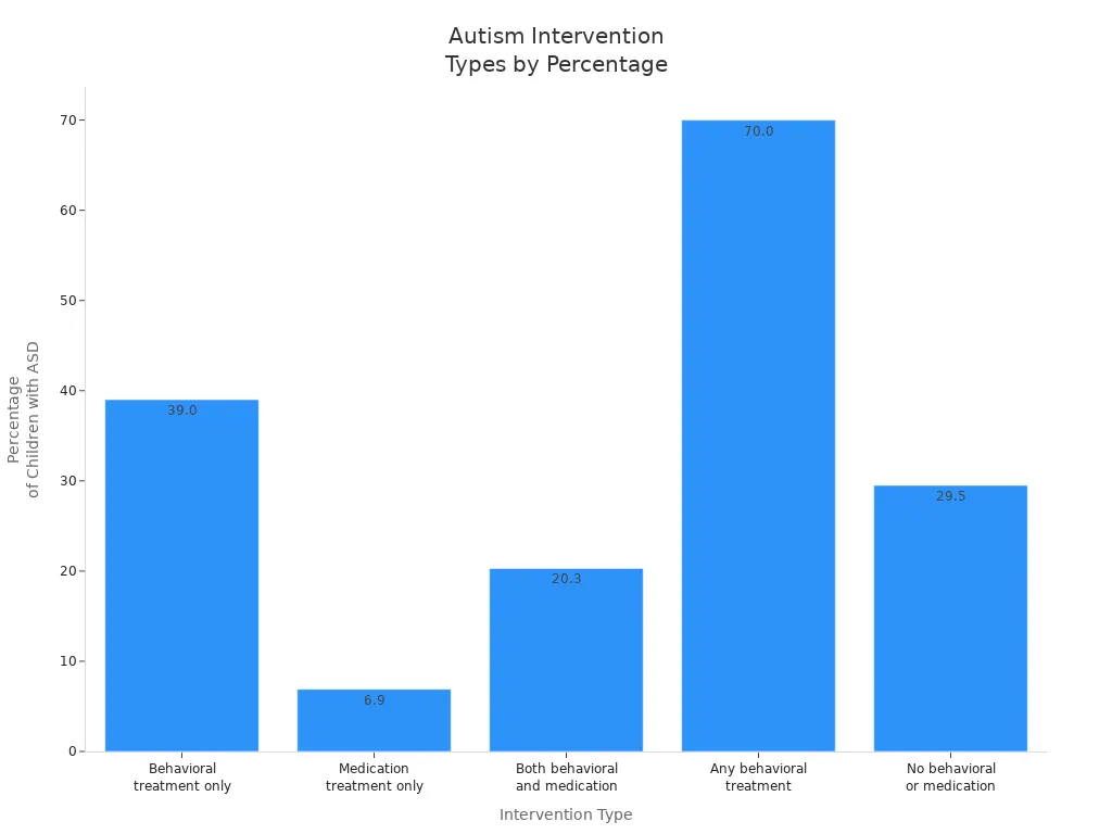 autism intervention by types