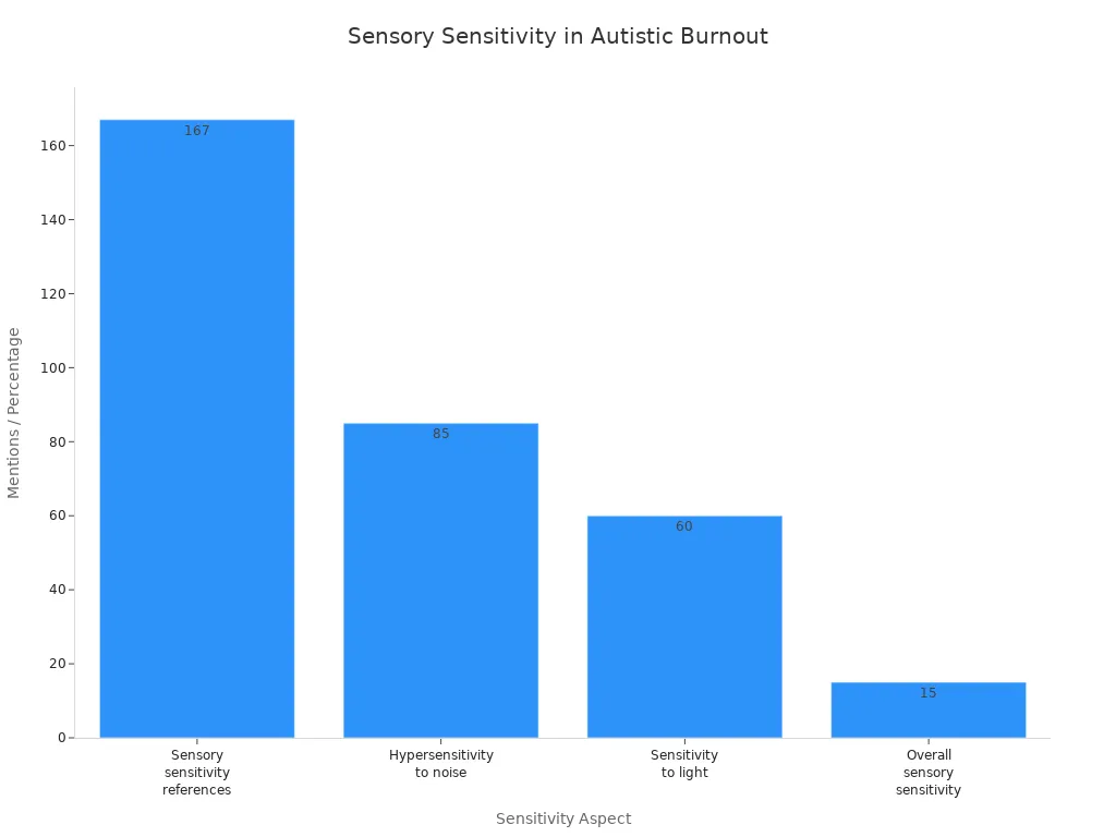 sensory sensitivity aspects during autistic burnout
