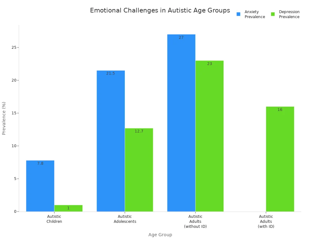 chart showing anxiety and depression prevalence across autistic children, adolescents, and adults