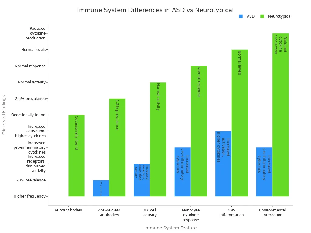comparing immune system abnormalities in ASD and neurotypical individuals across six features
