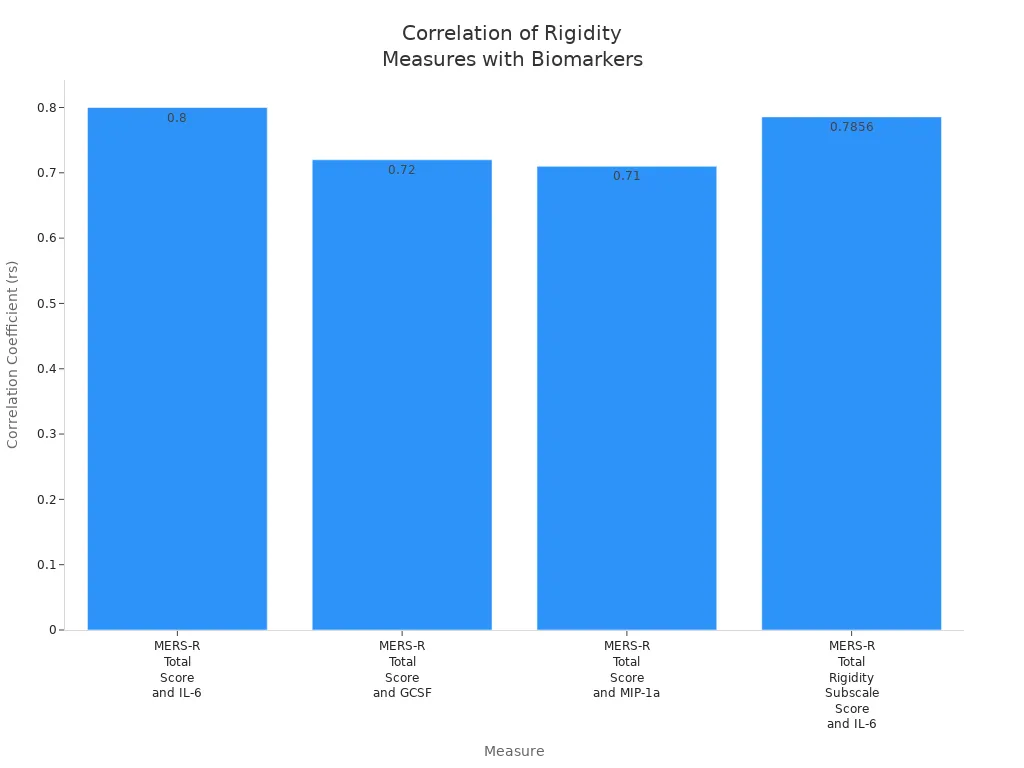 correlation coefficients between rigidity measures and biomarkers in autism