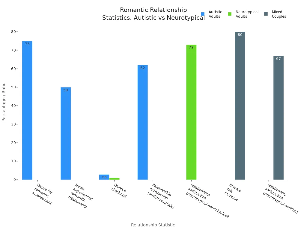 Bar chart comparing relationship experiences and satisfaction between autistic and non-autistic adults.