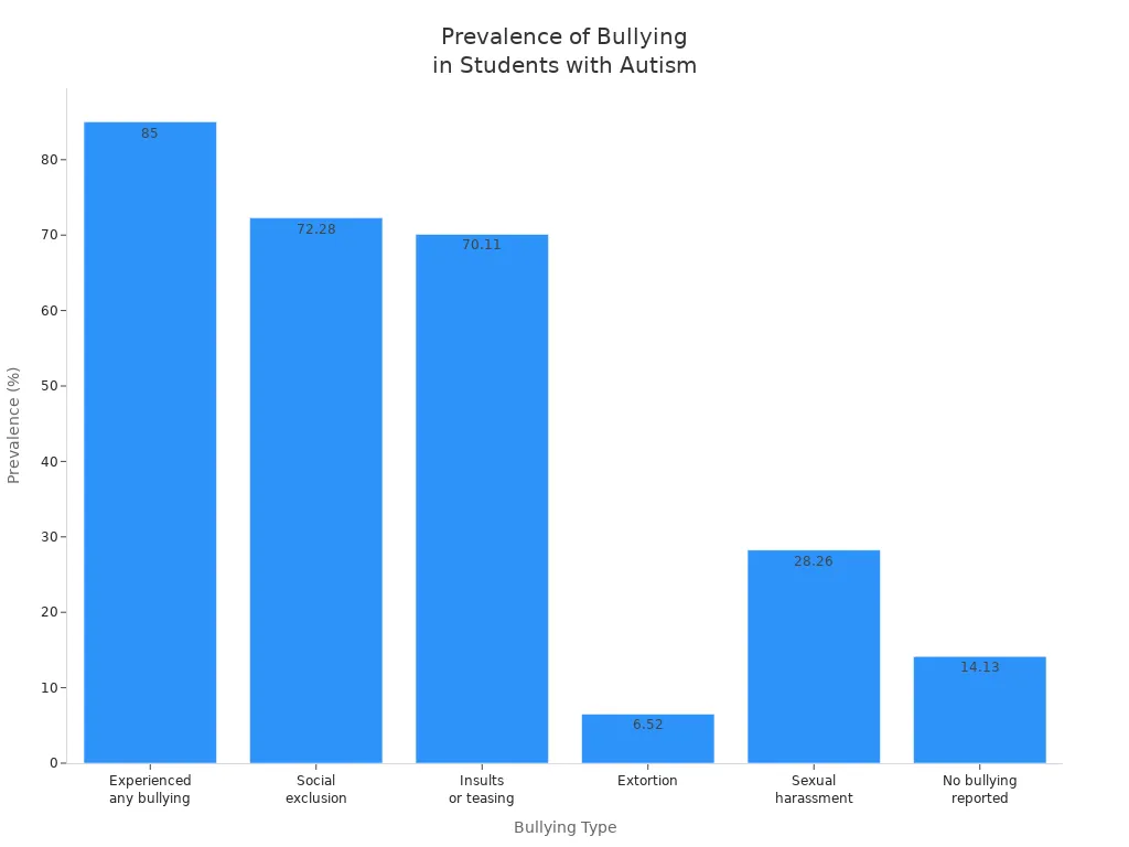 Bar chart showing prevalence of different bullying types among students with autism