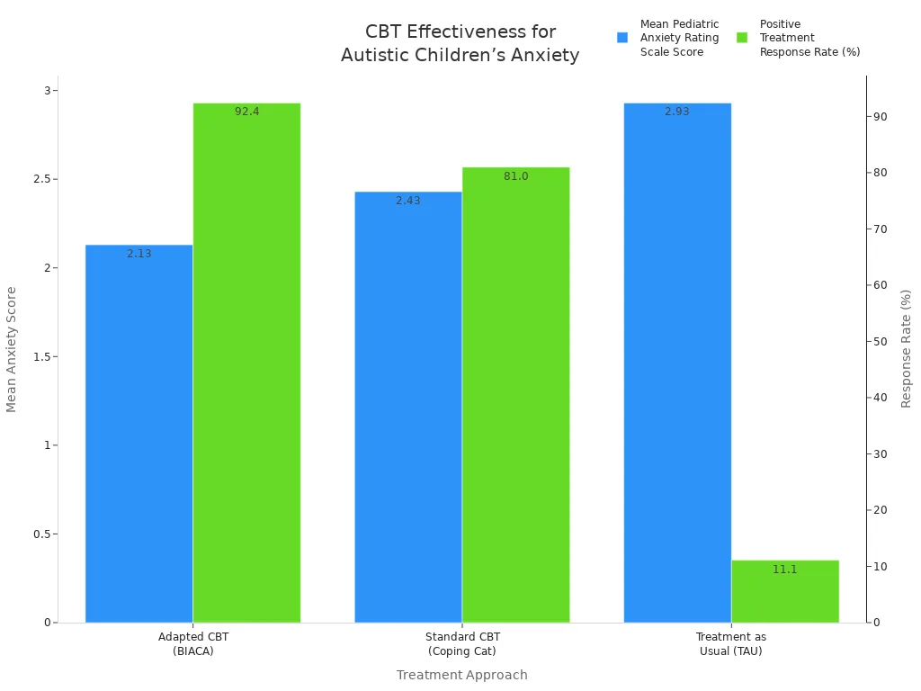 Grouped bar chart comparing mean anxiety scores and positive response rates for adapted CBT, standard CBT, and treatment as usual in autistic children.