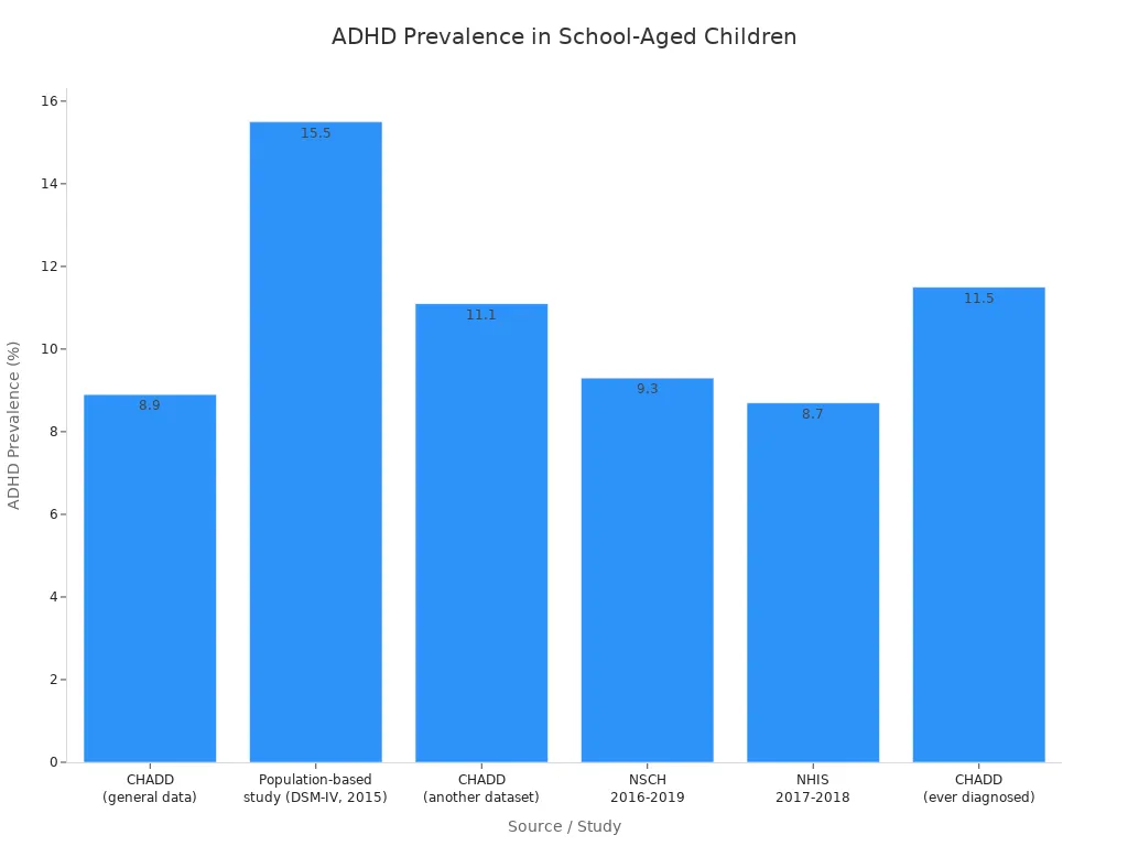 ADHD prevalence estimates from various studies in school-aged children