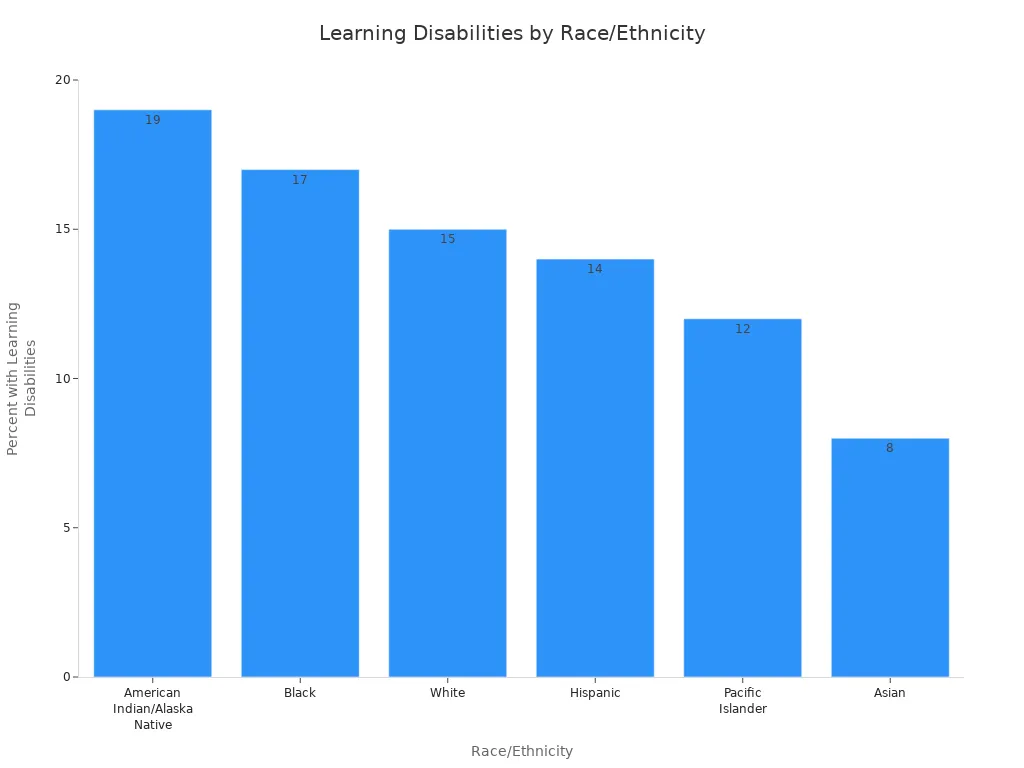 percentage of students with learning disabilities by race and ethnicity
