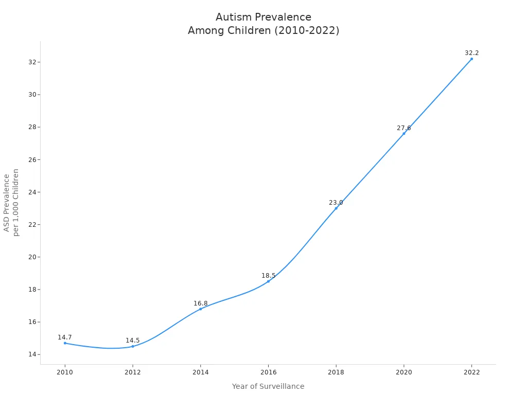 autism prevalence rates among children from 2010 to 2022