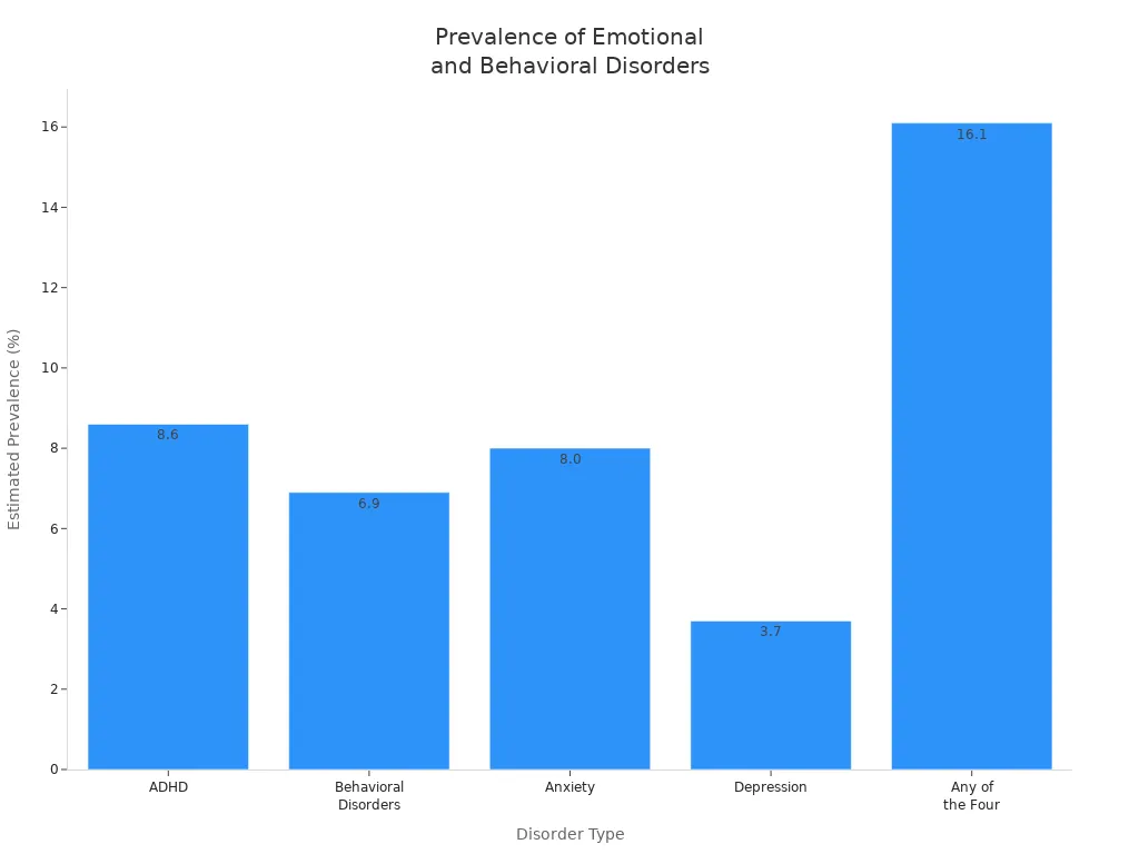 prevalence rates of ADHD, behavioral disorders, anxiety, depression, and any of the four conditions among children and adolescents