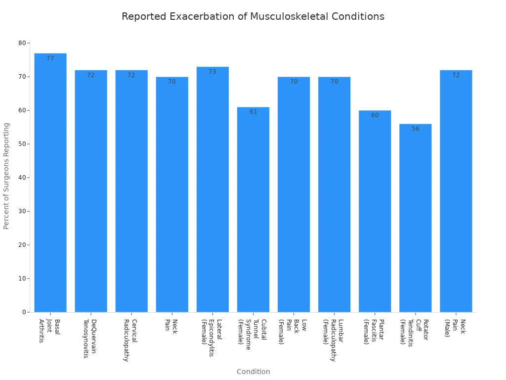percentages of surgeons reporting exacerbation for various musculoskeletal conditions