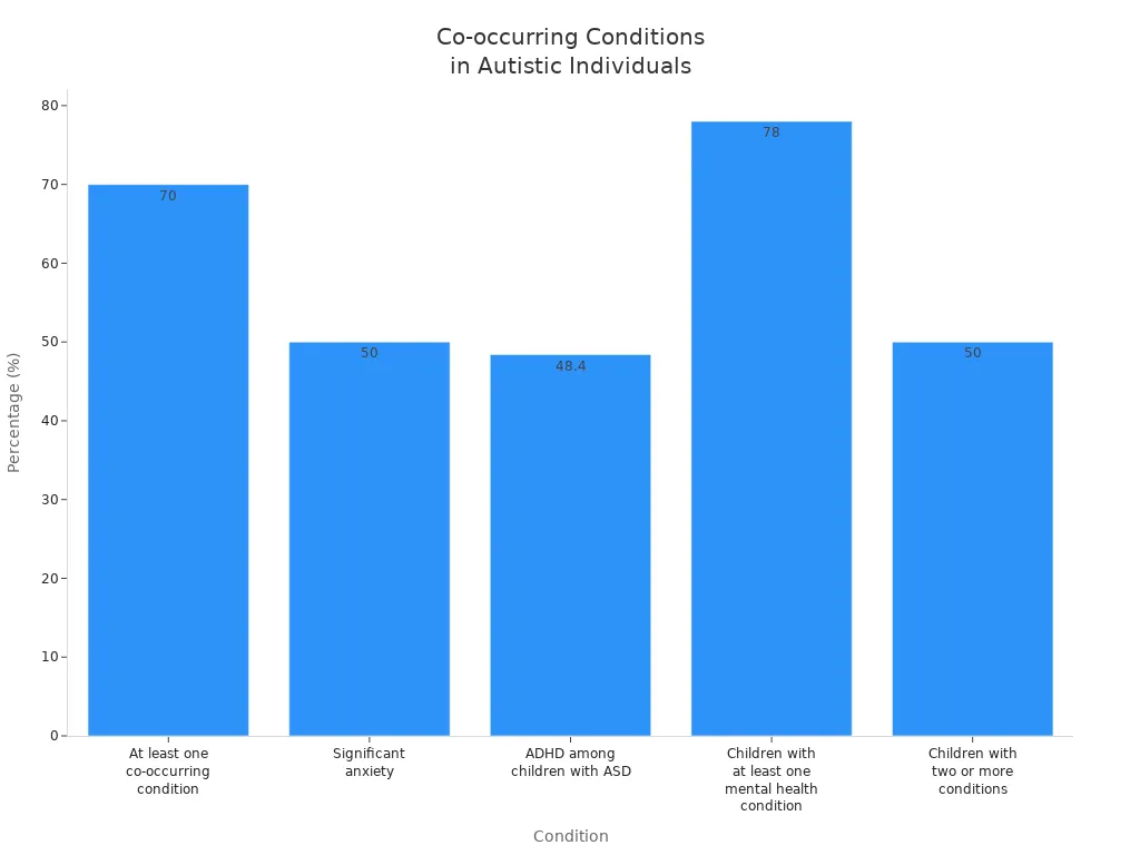  percentages of autistic individuals diagnosed with co-occurring conditions such as ADHD and anxiety disorders
