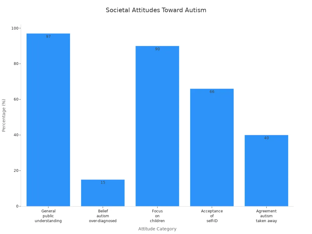 survey percentages of societal attitudes toward autism