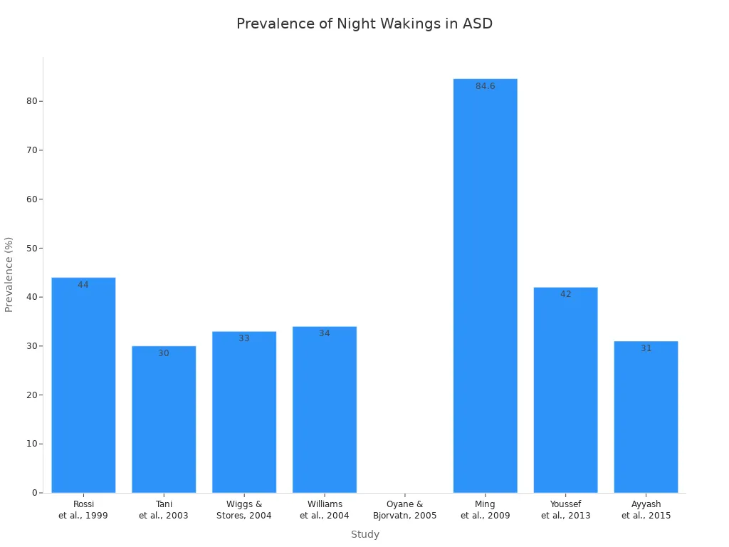 Bar chart showing reported prevalence of night wakings in autism across eight studies, ranging from 0% to 84.6%.
