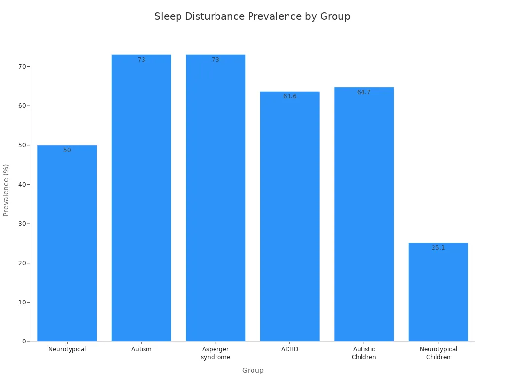  sleep disturbance prevalence among neurotypical, autism, Asperger syndrome, ADHD, autistic children, and neurotypical children.