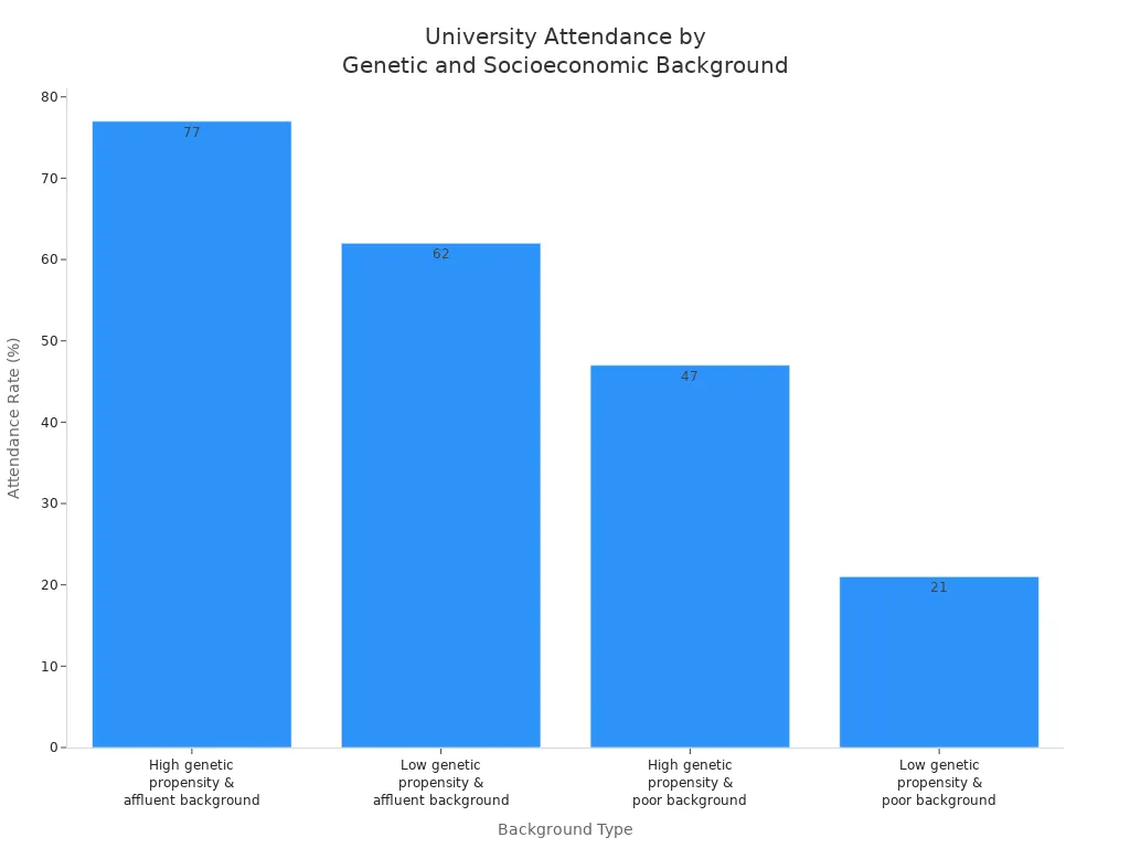 university attendance rates for students with different genetic propensities and socioeconomic backgrounds