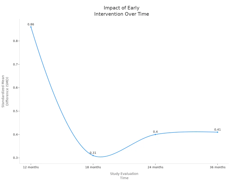 Line chart showing SMD at 12, 18, 24, and 36 months for early intervention impact