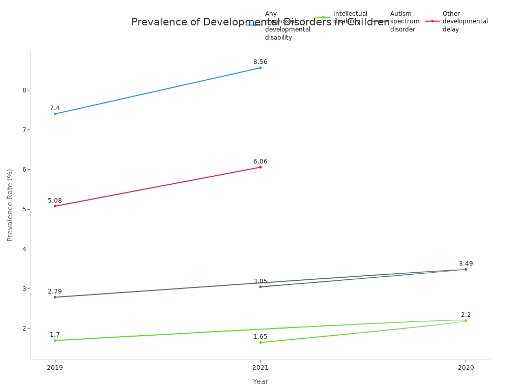 prevalence rates of major developmental disorders in children from 2019 to 2021