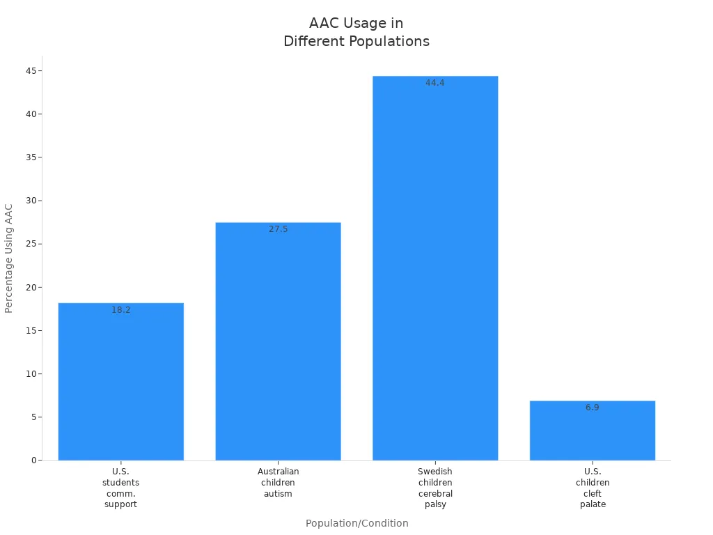 comparing AAC usage percentages among children with different communication difficulties