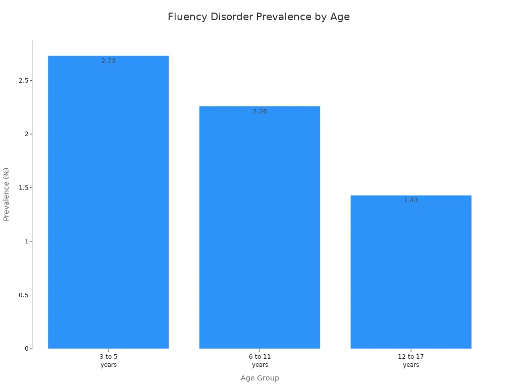  fluency disorder prevalence among US children by age group