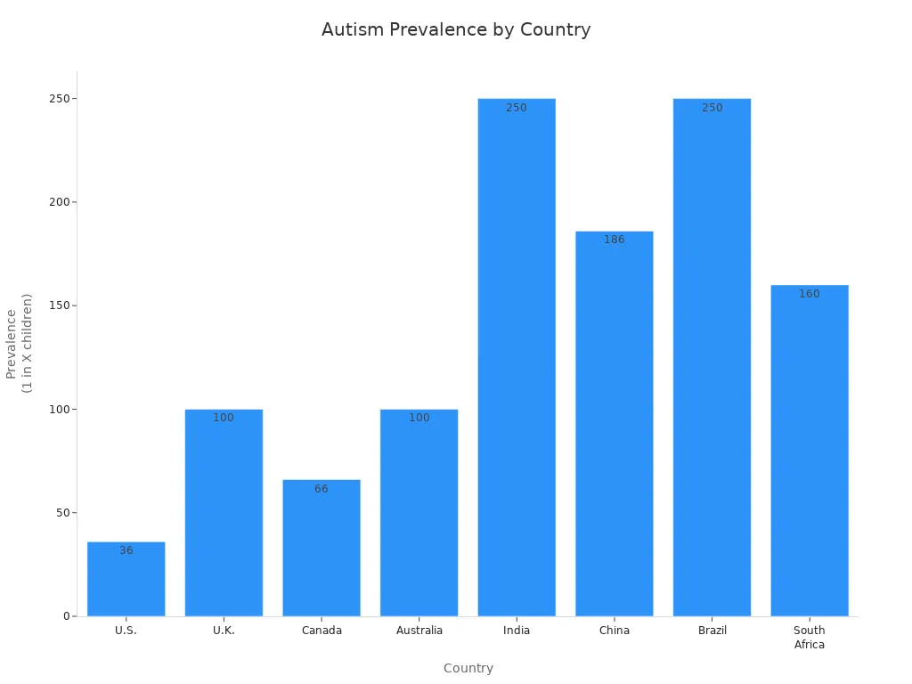 autism prevalence by country