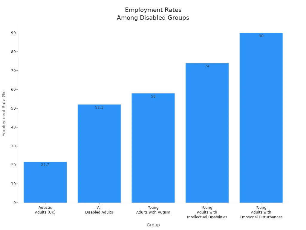 Bar chart comparing employment rates of autistic adults and other disabled groups