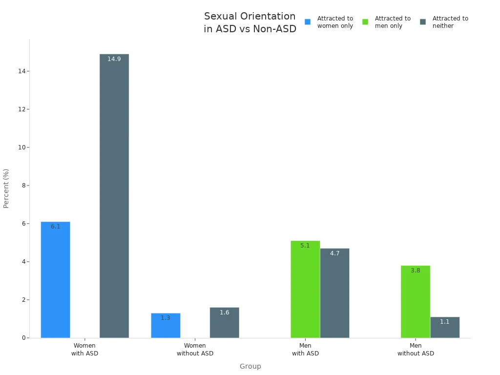 Grouped bar chart comparing sexual orientation statistics among autistic and non-autistic men and women.