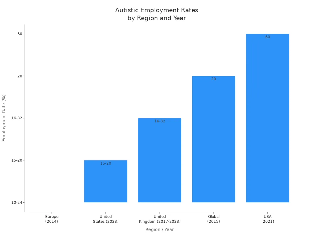 Bar chart showing employment rates for autistic people in various regions and years