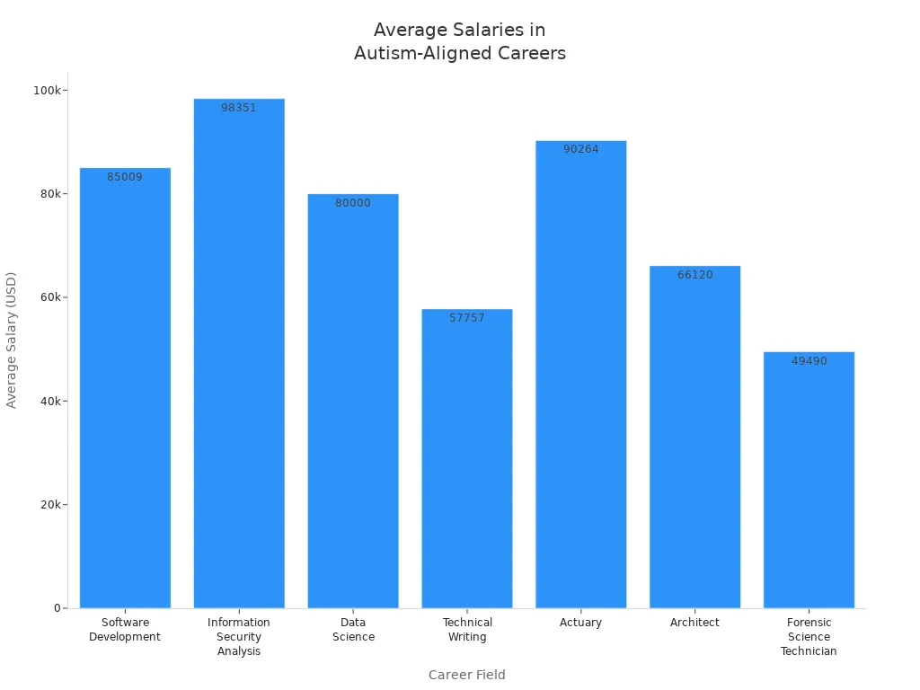 Bar chart comparing average salaries across career fields suited for autistic individuals