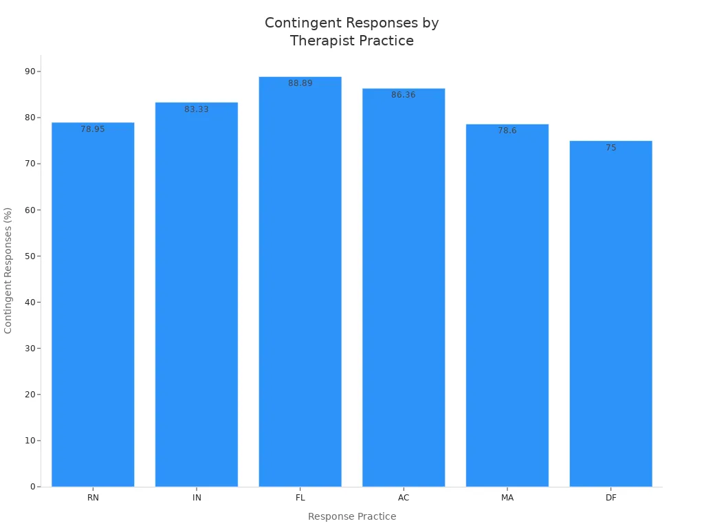 showing contingent response percentages for six therapist practices in Gestalt therapy with autistic children