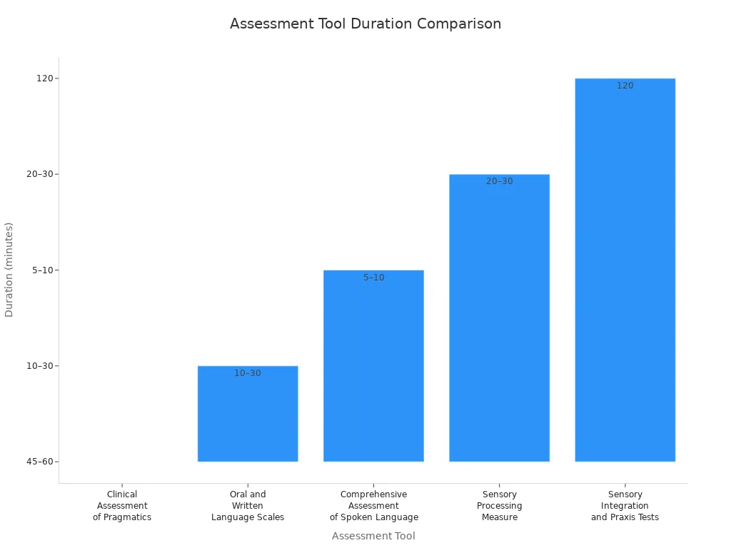 comparing duration of recommended assessment tools for autistic children