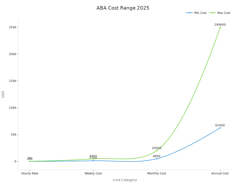 How Much Does ABA Therapy Cost is a big question