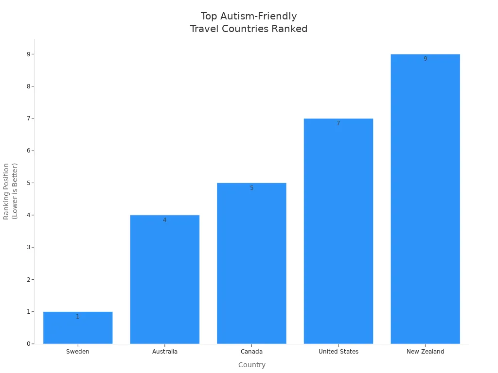  global ranking positions of top autism-friendly travel countries