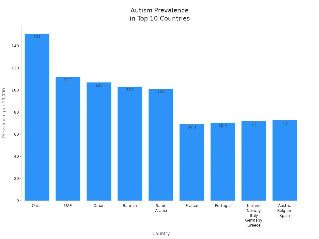 autism prevalence rates per 10,000 individuals across top 10 countries.