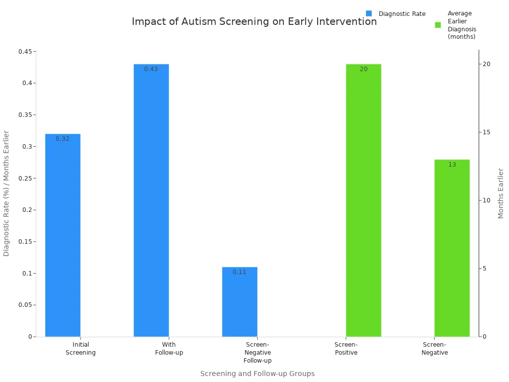 diagnostic rates and earlier diagnosis months for autism screening groups