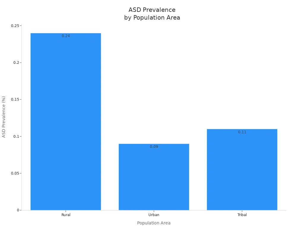 prevalence rates in rural, urban, and tribal populations