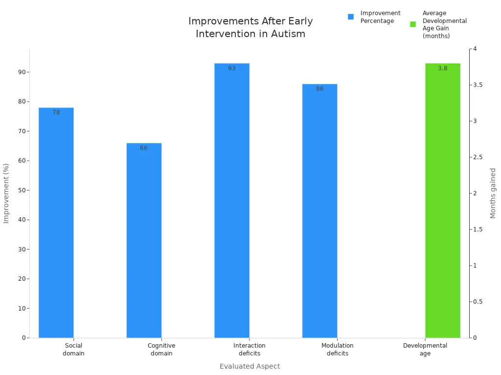  percentage improvements in social, cognitive, interaction, and modulation domains, and average developmental age gain for children with autism after early intervention.
