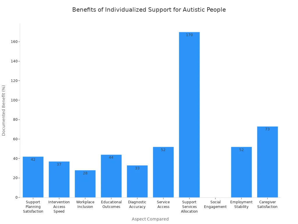 improvements in outcomes for autistic people using individualized support approaches compared to functioning label-based approaches