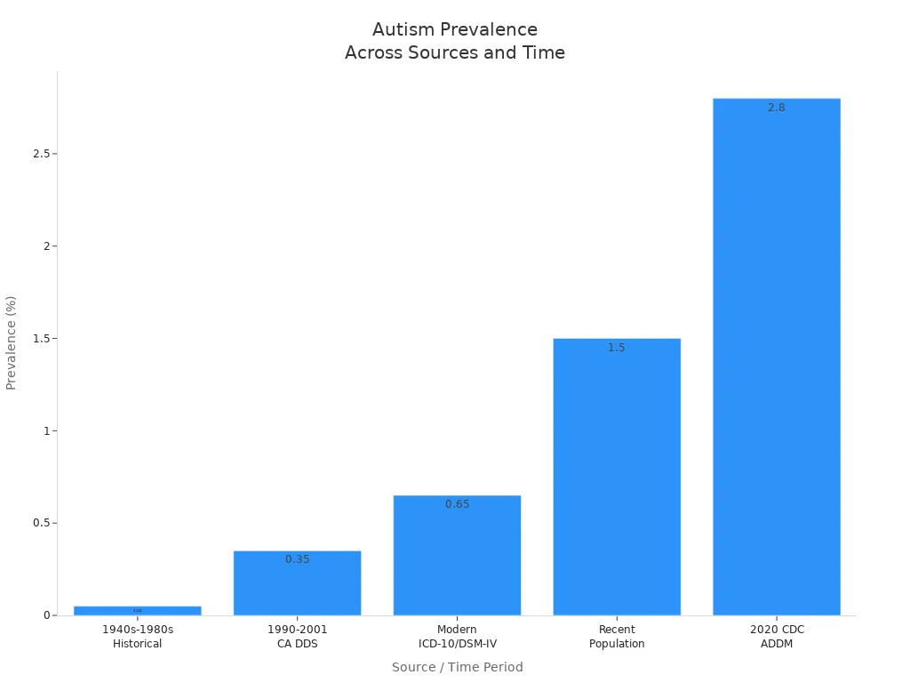 autism prevalence rates from historical, administrative, and recent population studies.