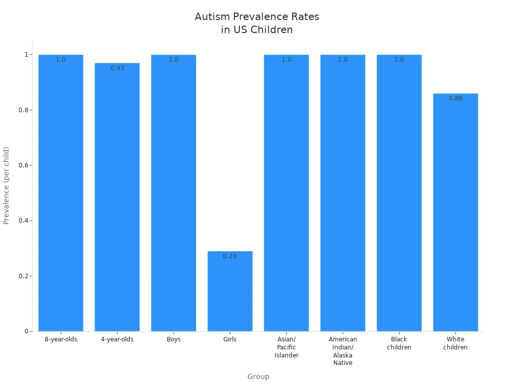 autism diagnosis rates among US children by age, sex, and ethnicity
