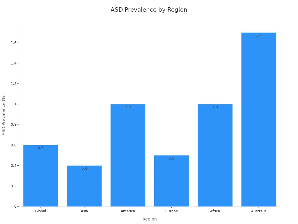 revalence of autism varies across countries
