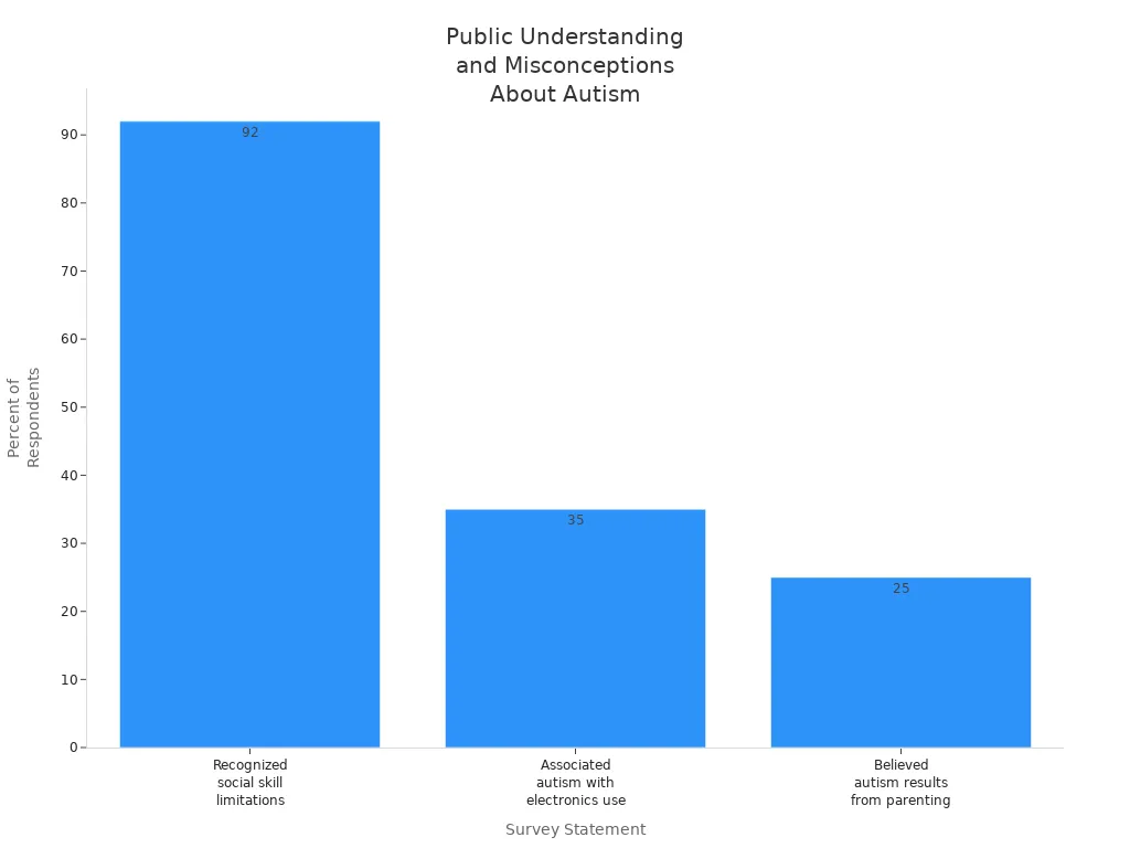 Bar chart comparing public recognition of autism traits and common misconceptions