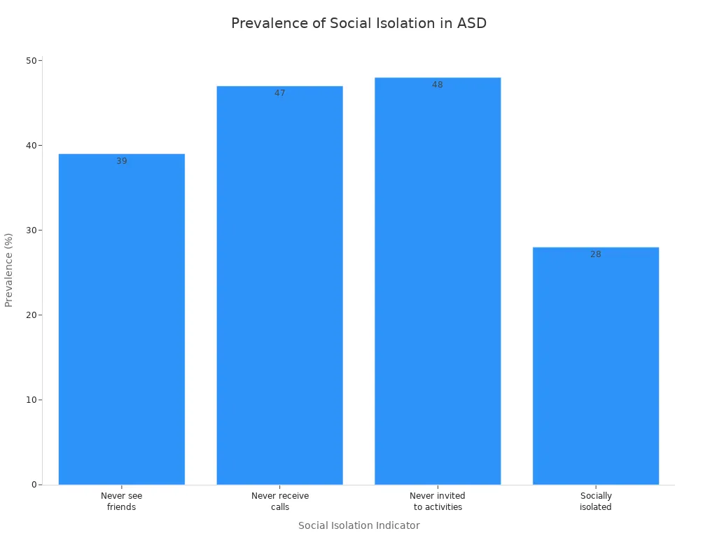 Bar chart showing prevalence rates of social isolation indicators among young adults with autism spectrum disorder