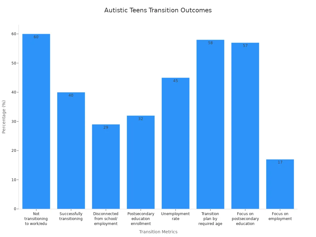 Bar chart comparing transition outcomes for autistic teens