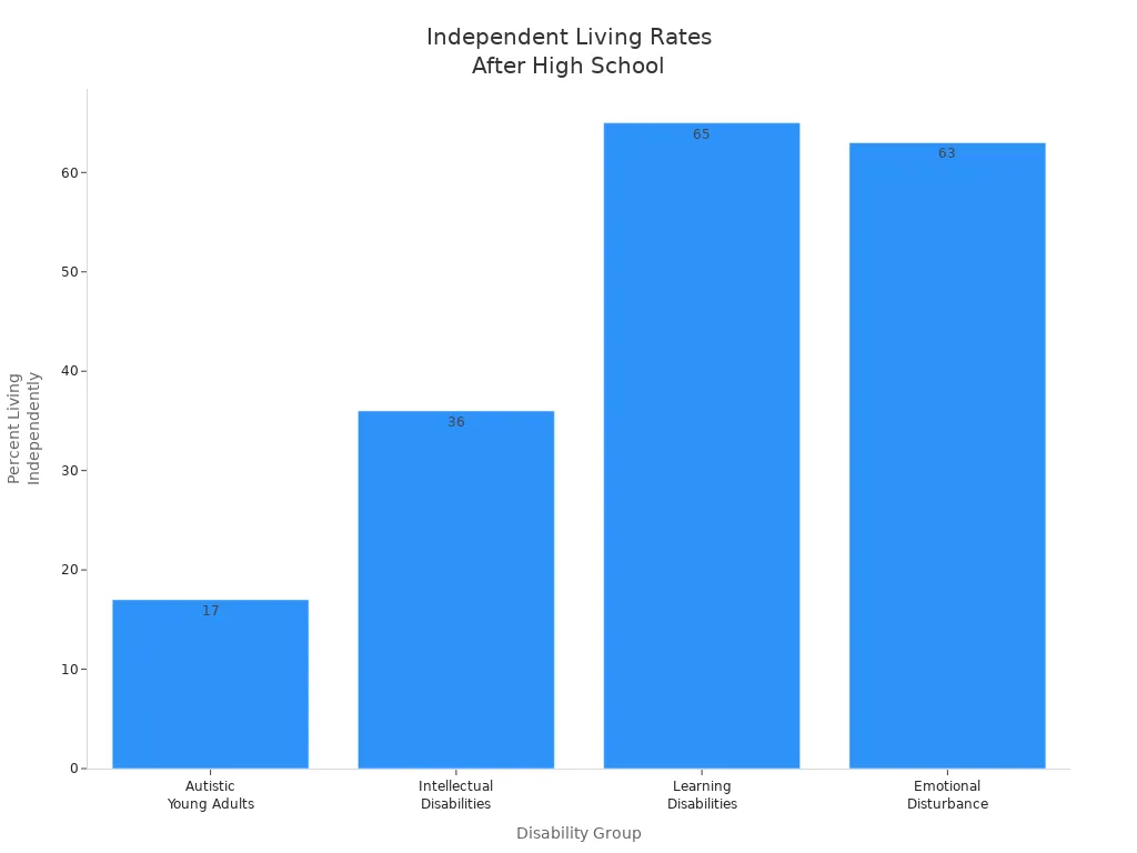 Bar chart comparing independent living rates after high school among autistic young adults and other disability groups.