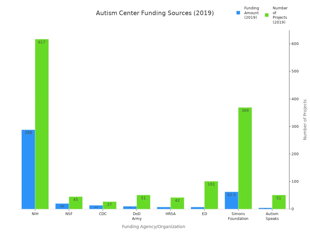 funding amounts and project counts by agency for autism centers in 2019