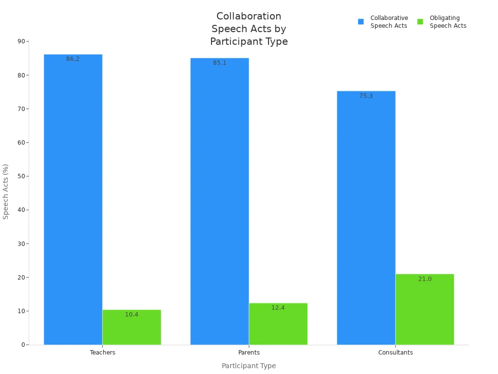 collaborative and obligating speech acts among teachers, parents, and consultants