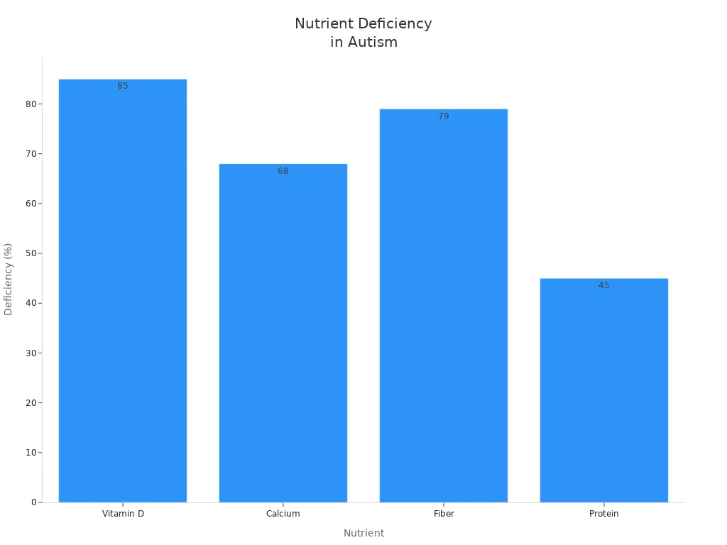 deficiency percentages of Vitamin D, Calcium, Fiber, and Protein in autistic individuals