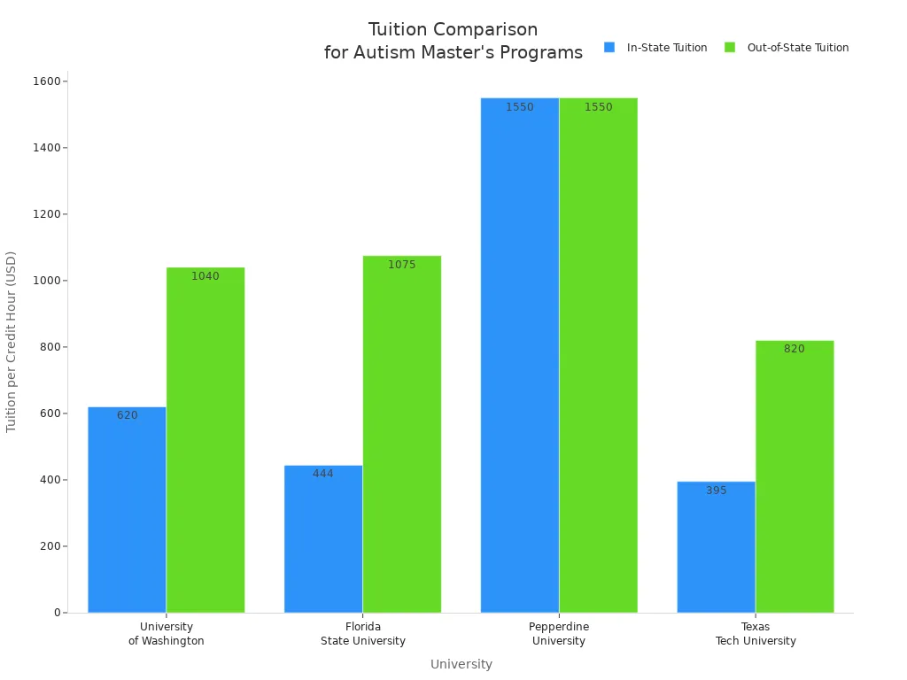 comparing in-state and out-of-state tuition rates for top autism master's programs in 2025