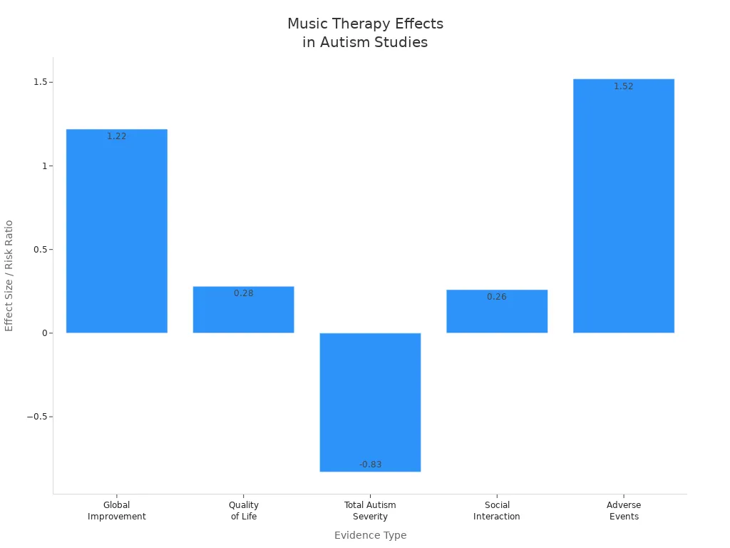 sizes and risk ratios for music therapy outcomes in autism