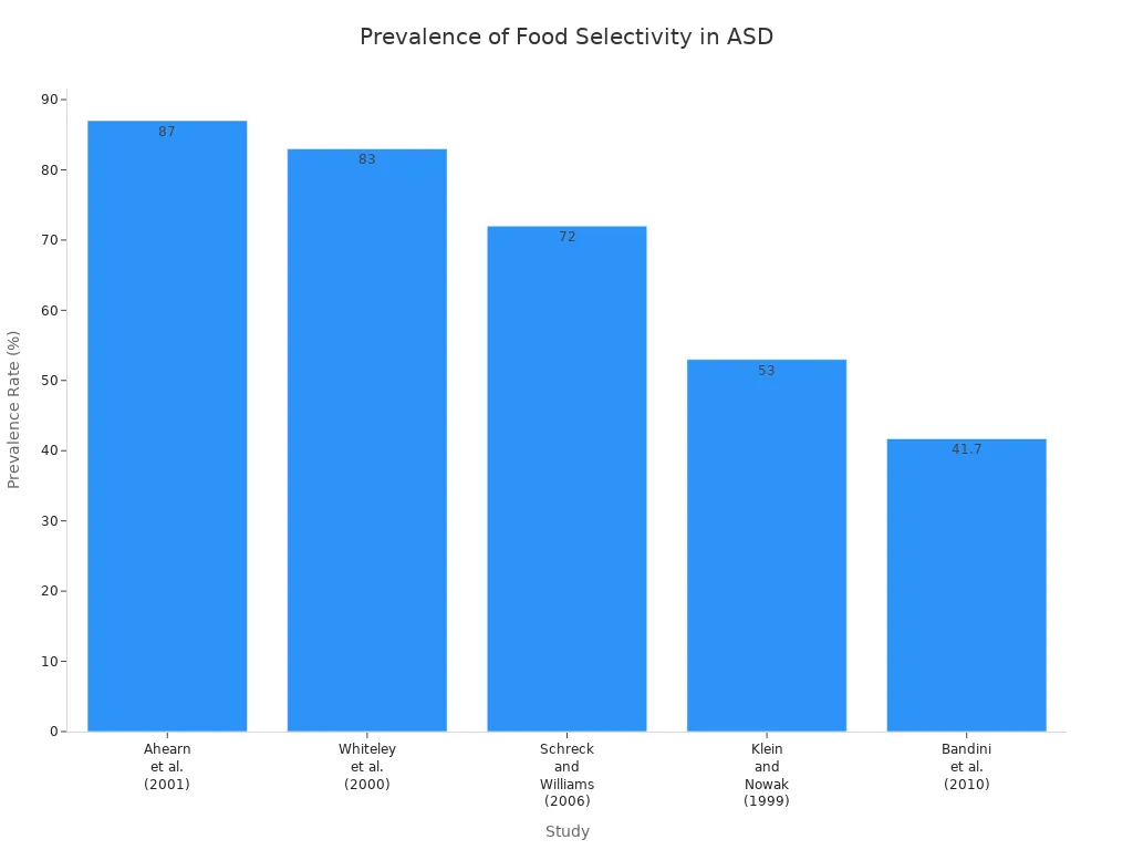 prevalence rates of food selectivity in autism from five studies